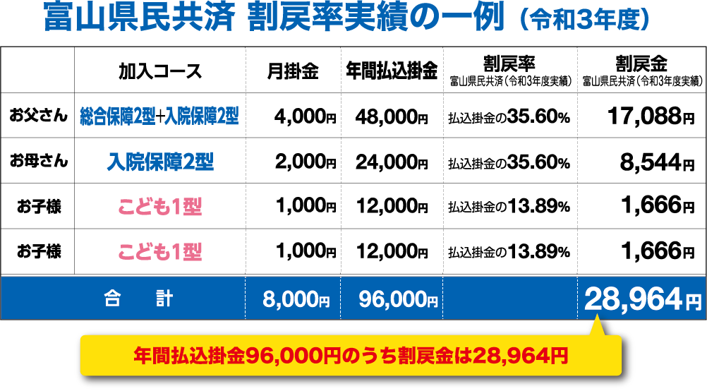 富山県民共済 割戻率実績の一例